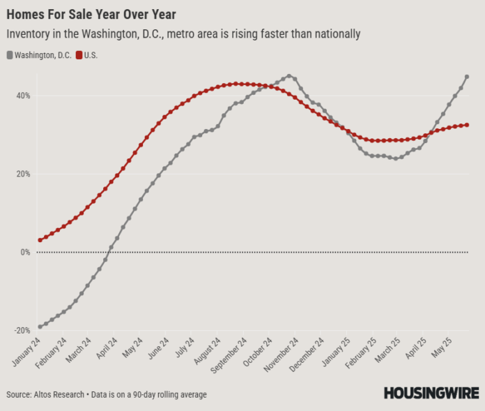 Homes For Sale Year Over Year (2)