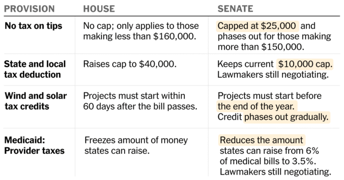 Comparing How the House and Senate Bills Deliver on Trump’s Agenda