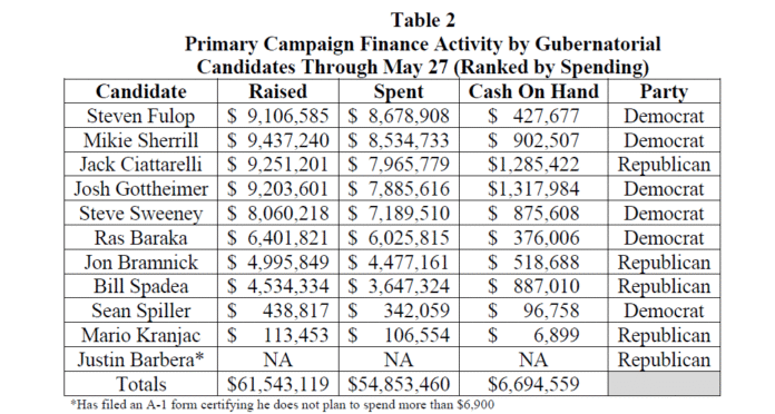 ELEC: Spending on June 10 Primary Election Already Dwarfs Past Elections