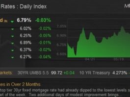 Lowest Rates in Over 2 Months