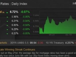 Mortgage Rate Winning Streak Continues