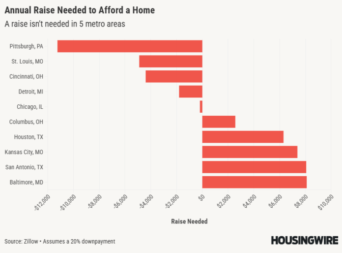 Annual Raise Needed to Afford a Home (1)