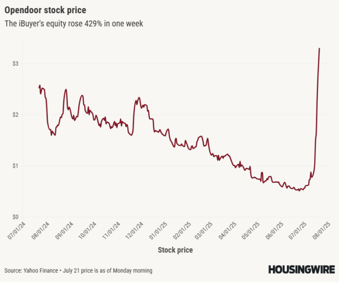 Opendoor stock price