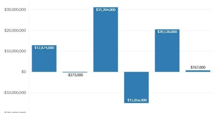 Angel Oak Mortgage REIT posts slim Q2 profit